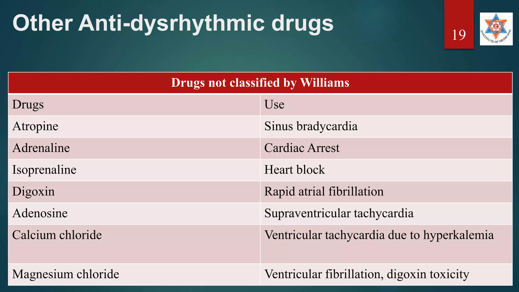 Other Anti-dysrhythmic drugs
Drugs not classified by Williams
Drugs Use
Atropine Sinus bradycardia
Adrenaline Cardiac Arrest
Isoprenaline Heart block
Digoxin Rapid atrial fibrillation
Adenosine Supraventricular tachycardia
Calcium chloride Ventricular tachycardia due to hyperkalemia
Magnesium chloride Ventricular fibrillation, digoxin toxicity
19
 