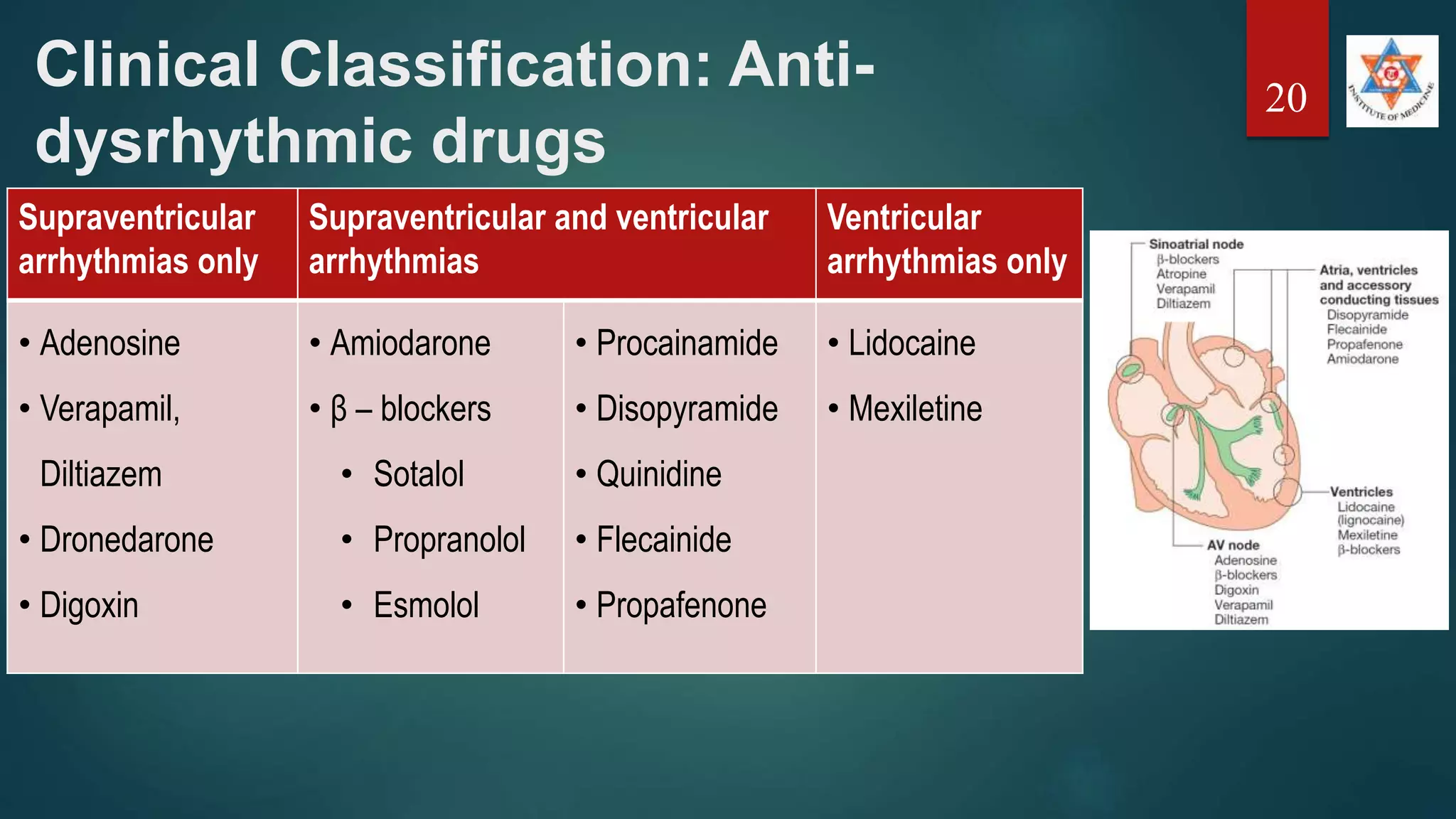 Clinical Classification: Anti-
dysrhythmic drugs
Supraventricular
arrhythmias only
Supraventricular and ventricular
arrhythmias
Ventricular
arrhythmias only
• Adenosine
• Verapamil,
Diltiazem
• Dronedarone
• Digoxin
• Amiodarone
• β – blockers
• Sotalol
• Propranolol
• Esmolol
• Procainamide
• Disopyramide
• Quinidine
• Flecainide
• Propafenone
• Lidocaine
• Mexiletine
20
 