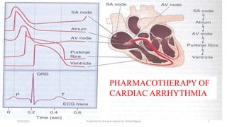 Pharmacotherapy of
arrhythmias
9/23/2021 Arrythmia for 4th year regular by Tolcha Regasa 1
PHARMACOTHERAPY OF
CARDIAC ARRHYTHMIA
 