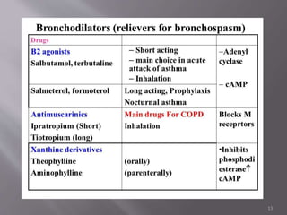 Pharmacotherapy of bronchial asthma | PPTX