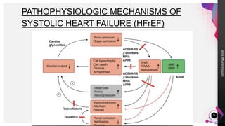 Pharmacotherapy of congestive heart faliure | PPTX