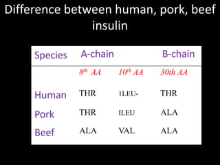 1 unit Insulin                      8-10 gm. GlucoseInsulin 