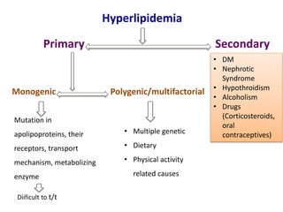 Hyperlipidemia
Primary Secondary
Monogenic Polygenic/multifactorial
Mutation in
apolipoproteins, their
receptors, transport
mechanism, metabolizing
enzyme
Diificult to t/t
• Multiple genetic
• Dietary
• Physical activity
related causes
• DM
• Nephrotic
Syndrome
• Hypothroidism
• Alcoholism
• Drugs
(Corticosteroids,
oral
contraceptives)
 