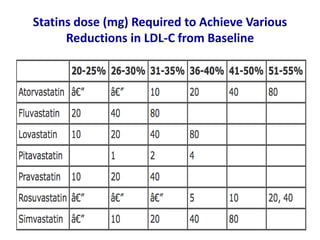 Statins dose (mg) Required to Achieve Various
Reductions in LDL-C from Baseline
 