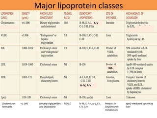 Major lipoprotein classes
Chylomicron
remnants
<1.006 Dietary triglycerides
and cholesterol
TG<CE B-48, E, A-I, A-V, C-I,
C-II, C-III
Product of
Chylomicron
metabolism
apoE-mediated uptake by
liver
A-V
A-IV, A-V
IDL
 