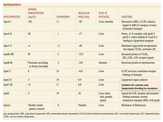 Inhibits LPL activity and
lipoprotein binding to receptors
 