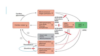 Preload Fluids Pharmacotherapy of heart failure | PPTX