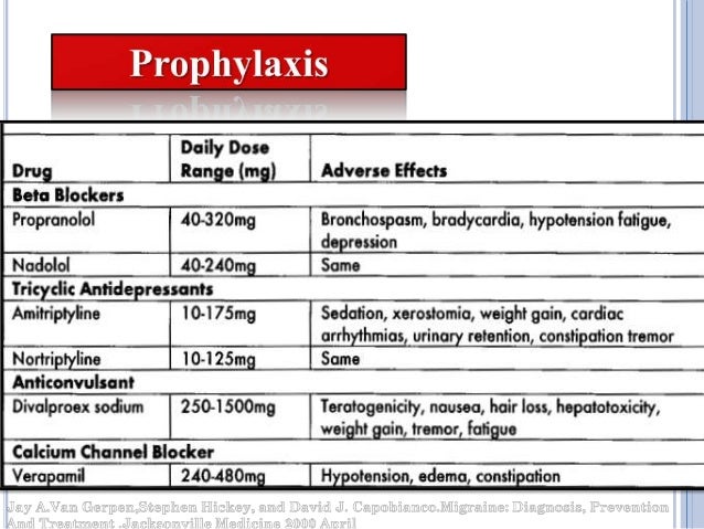 Pharmacotherapy of migraine