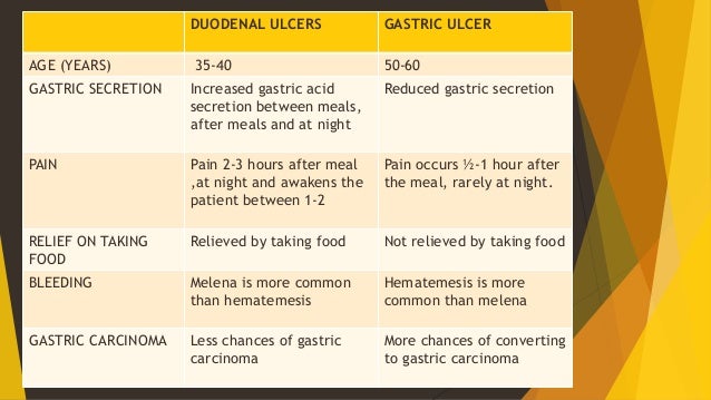 Pharmacotherapy of Peptic ulcer