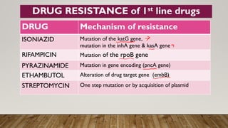 DRUG RESISTANCE of 1st line drugs
DRUG Mechanism of resistance
ISONIAZID Mutation of the katG gene,
mutation in the inhA gene & kasA gene
RIFAMPICIN Mutation of the rpoB gene
PYRAZINAMIDE Mutation in gene encoding (pncA gene)
ETHAMBUTOL Alteration of drug target gene (embB)
STREPTOMYCIN One step mutation or by acquisition of plasmid
 