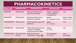 DRUGS ABSORPTION DISTRIBUTION METABOLISM EXCRETION
ISONIAZID Well absorbed Penetrates all body tissues,
placenta and meninges.
Hepatic (acetylation)
t½-fast acetylators
(1 hr),slow(3 hrs)
urine
RIFAMPICIN Well absorbed Penetrates all body tissues,
placenta and meninges.
Hepatic
t½ -variable (2- 5 hrs)
Mainly in bile &
some in urine.
PYRAZINAMIDE Well absorbed Widely distributed , good CSF
penetration
Hepatic
t½ - 6-10 hrs
urine
ETHAMBUTOL Well absorbed Widely distributed, penetrates
meninges incompletely,
temporarily stored in RBC’s
Hepatic
t½ ~4 hrs
urine
STREPTOMYCIN GIT-not absorbed
IM-rapid
Penetrates tubercular
cavities;does not cross BBB
Not metabolised
t½ -2-4 hrs.
Urine
(unchanged)
PHARMACOKINETICS
 