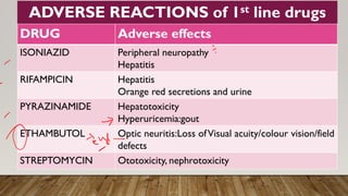 ADVERSE REACTIONS of 1st line drugs
DRUG Adverse effects
ISONIAZID Peripheral neuropathy
Hepatitis
RIFAMPICIN Hepatitis
Orange red secretions and urine
PYRAZINAMIDE Hepatotoxicity
Hyperuricemia:gout
ETHAMBUTOL Optic neuritis:Loss ofVisual acuity/colour vision/field
defects
STREPTOMYCIN Ototoxicity, nephrotoxicity
 