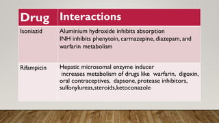Drug Interactions
Isoniazid Aluminium hydroxide inhibits absorption
INH inhibits phenytoin, carmazepine, diazepam, and
warfarin metabolism
Rifampicin Hepatic microsomal enzyme inducer
increases metabolism of drugs like warfarin, digoxin,
oral contraceptives, dapsone, protease inhibitors,
sulfonylureas,steroids,ketoconazole
 