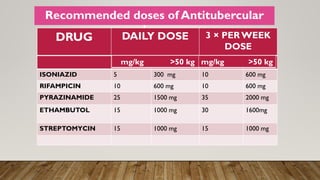 Recommended doses of Antitubercular
drugs
ISONIAZID 5 300 mg 10 600 mg
RIFAMPICIN 10 600 mg 10 600 mg
PYRAZINAMIDE 25 1500 mg 35 2000 mg
ETHAMBUTOL 15 1000 mg 30 1600mg
STREPTOMYCIN 15 1000 mg 15 1000 mg
DRUG DAILY DOSE 3 × PER WEEK
DOSE
mg/kg >50 kg mg/kg >50 kg
 