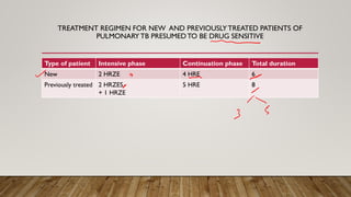 TREATMENT REGIMEN FOR NEW AND PREVIOUSLYTREATED PATIENTS OF
PULMONARY TB PRESUMEDTO BE DRUG SENSITIVE
Type of patient Intensive phase Continuation phase Total duration
New 2 HRZE 4 HRE 6
Previously treated 2 HRZES
+ 1 HRZE
5 HRE 8
 