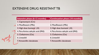 EXTENSIVE DRUG RESISTANT TB
Intensive phase (6-12 months) Continuation phase (18 months)
1. Capreomycin (Cm) -
2. Moxifloxacin (Mfx) 2. Moxifloxacin (Mfx)
3. High dose Isoniazid (H) 3. High dose Isoniazid (H)
4. Para Amino salicylic acid (PAS) 4. Para Amino salicylic acid (PAS)
5. Clofazimine (Clo) 5. Clofazimine (Clo)
6. Linezolid 6. Linezolid
7.Amoxicillin clavulanate 7.Amoxicillin clavulanate
 