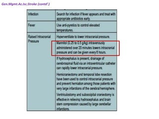 Gen.Mgmt.Ac.Isc.Stroke (contd’.)
 