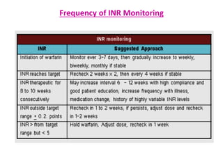 Frequency of INR Monitoring
 