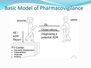 Basic Model of Pharmacovigilance
 