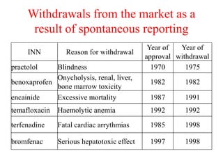 Withdrawals from the market as a
result of spontaneous reporting
INN Reason for withdrawal
Year of
approval
Year of
withdrawal
practolol Blindness 1970 1975
benoxaprofen
Onycholysis, renal, liver,
bone marrow toxicity
1982 1982
encainide Excessive mortality 1987 1991
temafloxacin Haemolytic anemia 1992 1992
terfenadine Fatal cardiac arrythmias 1985 1998
bromfenac Serious hepatotoxic effect 1997 1998
 