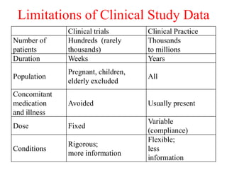 Limitations of Clinical Study Data
Clinical trials Clinical Practice
Number of
patients
Hundreds (rarely
thousands)
Thousa...