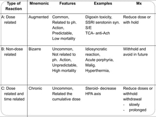 Type of
Reaction
Mnemonic Features Examples Mx
A: Dose
related
Augmented Common,
Related to ph.
Action,
Predictable,
Low mortality
Digoxin toxicity,
SSRI serotonin syn.
S/E
TCA- anti-Ach
Reduce dose or
with hold
B: Non-dose
related
Bizarre Uncommon,
Not related to
ph. Action,
Unpredictable,
High mortality
Idiosyncratic
reaction,
Acute porphyria,
Malig.
Hyperthermia,
Withhold and
avoid in future
C: Dose
related and
time related
Chronic Uncommon,
Related the
cumulative dose
Steroid- decrease
HPA axis
Reduce doses or
withhold
withdrawal
- slowly
- prolonged
 
