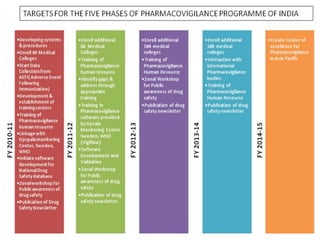 Pharmacovigilance