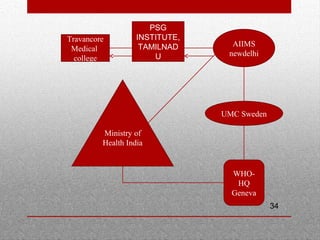34
Travancore
Medical
college
PSG
INSTITUTE,
TAMILNAD
U
AIIMS
newdelhi
UMC Sweden
WHO-
HQ
Geneva
Ministry of
Health India
 