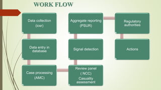 WORK FLOW
Data collection
(icsr)
Data entry in
database
Case processing
(AMC)
Review panel
( NCC)
Casuality
assessment
Signal detection
Aggregate reporting
(PSUR)
Regulatory
authorities
Actions
 