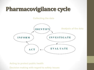 Pharmacovigilance cycle
Acting to protect public health
Decision making with regard to safety issues
Collecting the data
Analysis of the data
 
