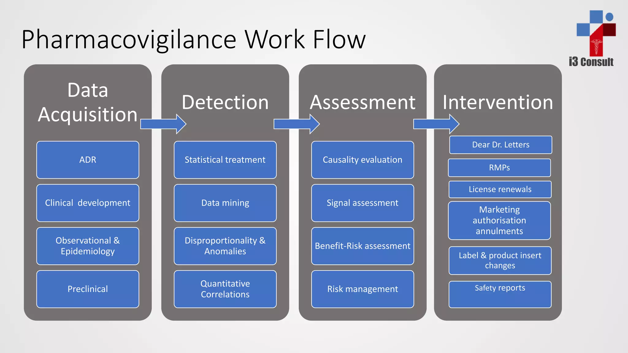 Pharmacovigilance | PPTX