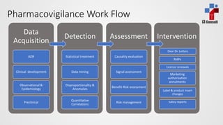 i3 Consult
Pharmacovigilance Work Flow
Data
Acquisition
ADR
Clinical development
Observational &
Epidemiology
Preclinical
Detection
Statistical treatment
Data mining
Disproportionality &
Anomalies
Quantitative
Correlations
Assessment
Causality evaluation
Signal assessment
Benefit-Risk assessment
Risk management
Intervention
Dear Dr. Letters
RMPs
License renewals
Marketing
authorisation
annulments
Label & product insert
changes
Safety reports
 
