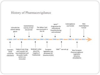 History of Pharmacovigilance
 