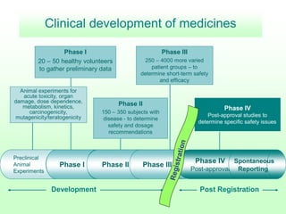 Phase IV
Post-approval studies to
determine specific safety issues
Clinical development of medicines
Animal experiments for
acute toxicity, organ
damage, dose dependence,
metabolism, kinetics,
carcinogenicity,
mutagenicity/teratogenicity
Preclinical
Animal
Experiments
Phase I Phase II
Development Post Registration
Phase III
Phase IV
Post-approval
Spontaneous
Reporting
R
e
g
i
s
t
r
a
t
i
o
n
Phase I
20 – 50 healthy volunteers
to gather preliminary data
Phase II
150 – 350 subjects with
disease - to determine
safety and dosage
recommendations
Phase III
250 – 4000 more varied
patient groups – to
determine short-term safety
and efficacy
 
