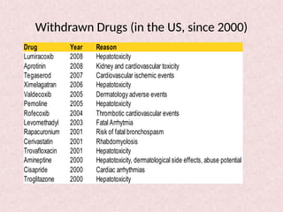 Withdrawn Drugs (in the US, since 2000)
Drug Year Reason
Lumiracoxib 2008 Hepatotoxicity
Aprotinin 2008 Kidney and cardiovascular toxicity
Tegaserod 2007 Cardiovascular ischemic events
Ximelagatran 2006 Hepatotoxicity
Valdecoxib 2005 Dermatology adverse events
Pemoline 2005 Hepatotoxicity
Rofecoxib 2004 Thrombotic cardiovascular events
Levomethadyl 2003 Fatal Arrhytmia
Rapacuronium 2001 Risk of fatal bronchospasm
Cerivastatin 2001 Rhabdomyolosis
Trovafloxacin 2001 Hepatotoxicity
Amineptine 2000 Hepatotoxicity, dermatological side effects, abuse potential
Cisapride 2000 Cardiac arrhythmias
Troglitazone 2000 Hepatotoxicity
 