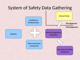 System of Safety Data Gathering
Pharmaceutical
Companies
Patients
National Regulatory
Authority
International Safety
Databases
Healthcare
Professionals
Clinical Trials
Pre-Approval
Post-Approval
 