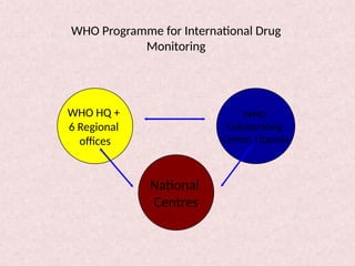 WHO Programme for International Drug
Monitoring
WHO HQ +
6 Regional
offices
WHO
Collaborating
Centre, Uppsala
National
Centres
 