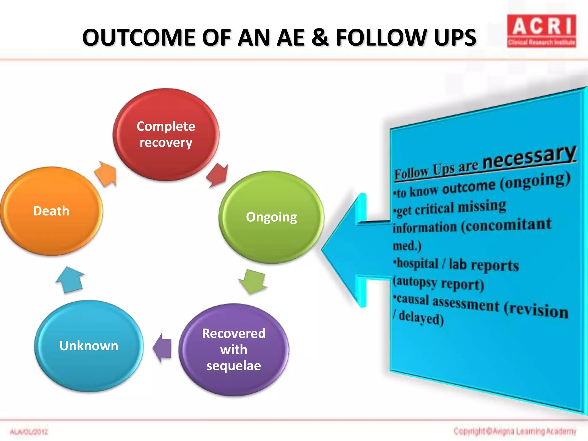 OUTCOME OF AN AE & FOLLOW UPS
Complete
recovery
Ongoing
Recovered
with
sequelae
Unknown
Death
 