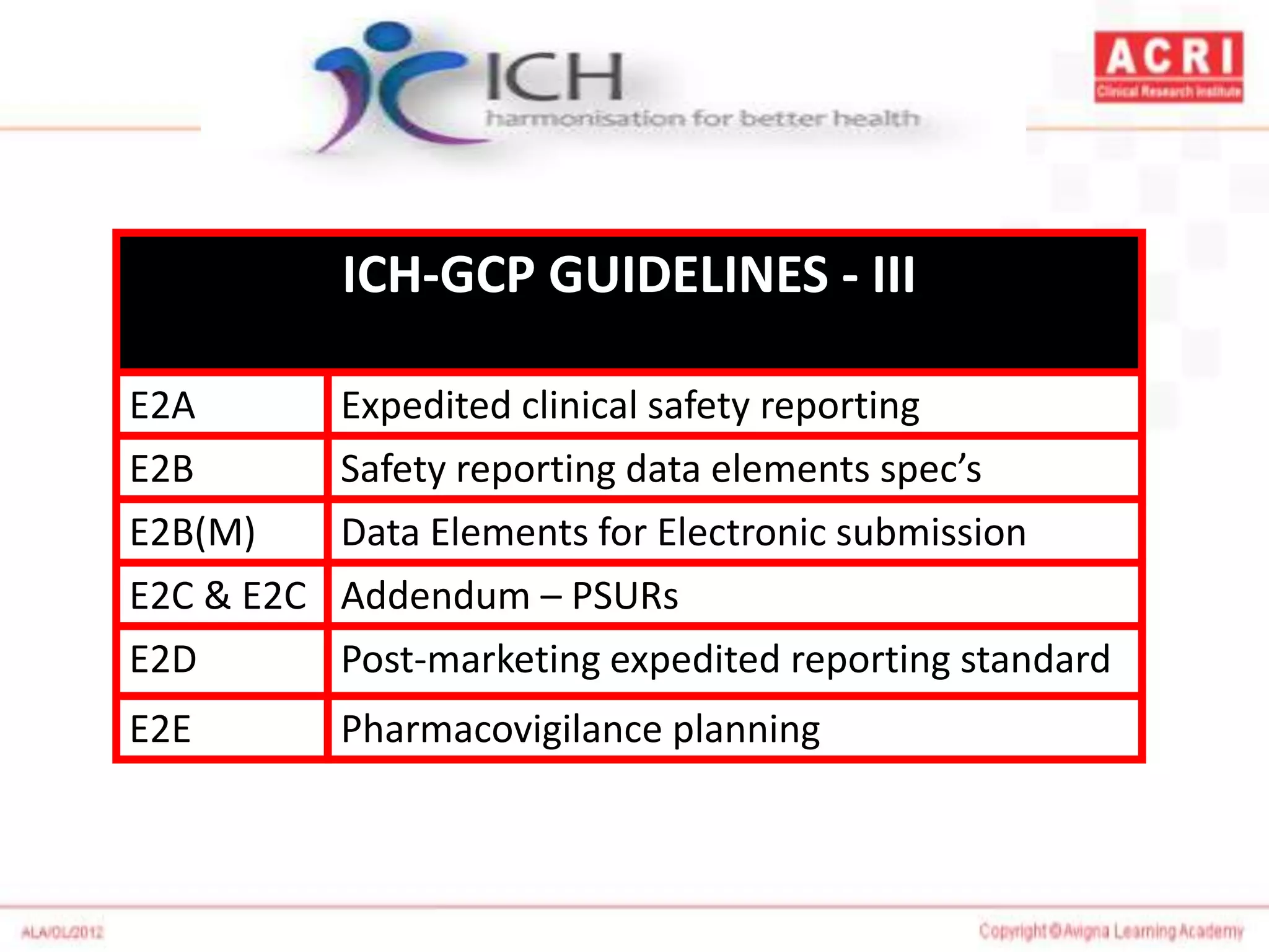 ICH-GCP GUIDELINES - III
E2A Expedited clinical safety reporting
E2B Safety reporting data elements spec’s
E2B(M) Data Elements for Electronic submission
E2C & E2C Addendum – PSURs
E2D Post-marketing expedited reporting standard
E2E Pharmacovigilance planning
 