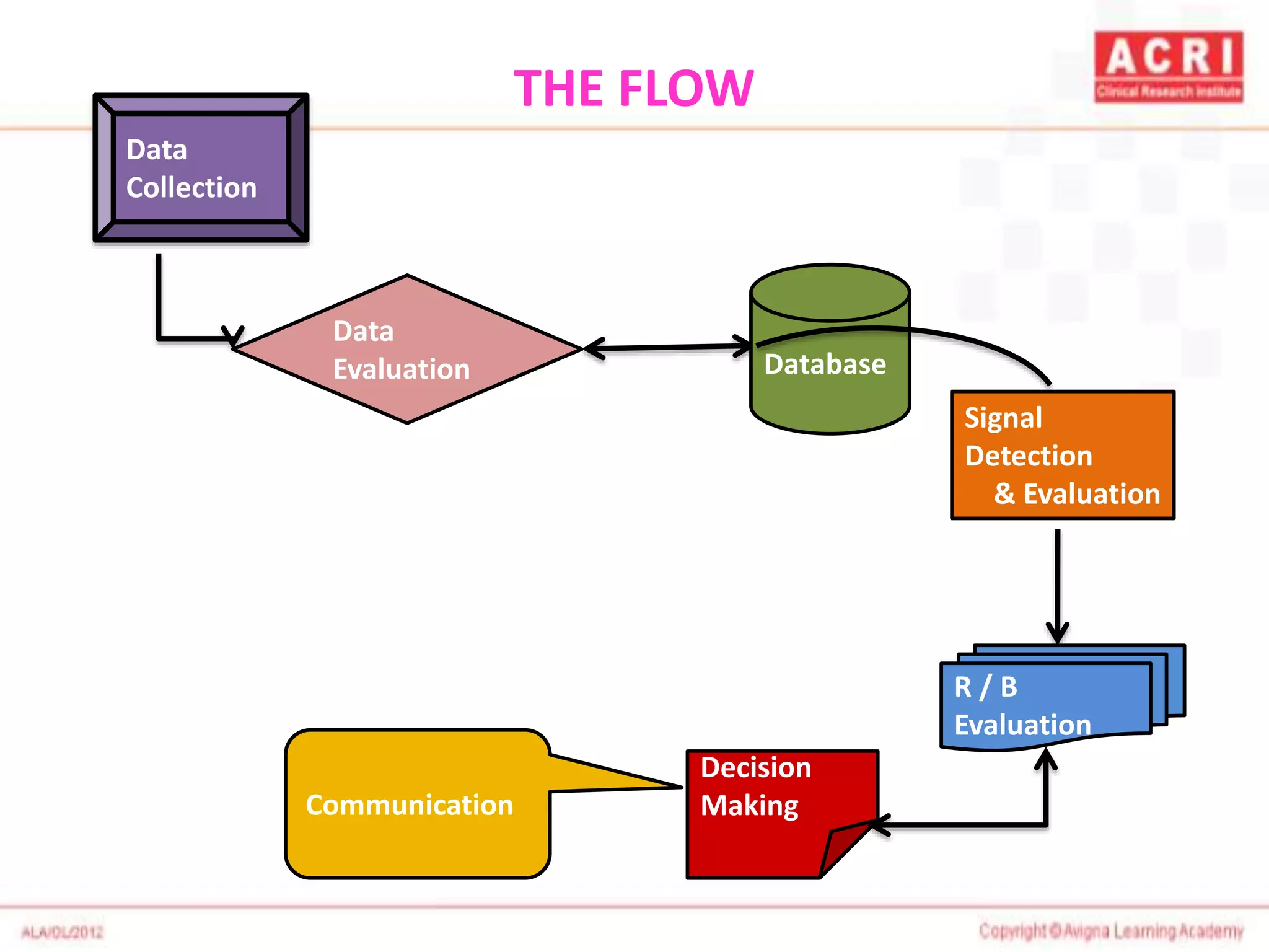 THE FLOW
Data
Evaluation Database
Signal
Detection
& Evaluation
R / B
Evaluation
Decision
MakingCommunication
Data
Collection
 