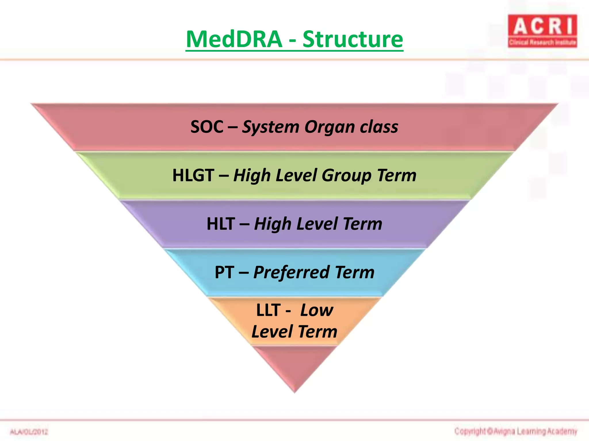 MedDRA - Structure
SOC – System Organ class
HLGT – High Level Group Term
HLT – High Level Term
PT – Preferred Term
LLT - Low
Level Term
 
