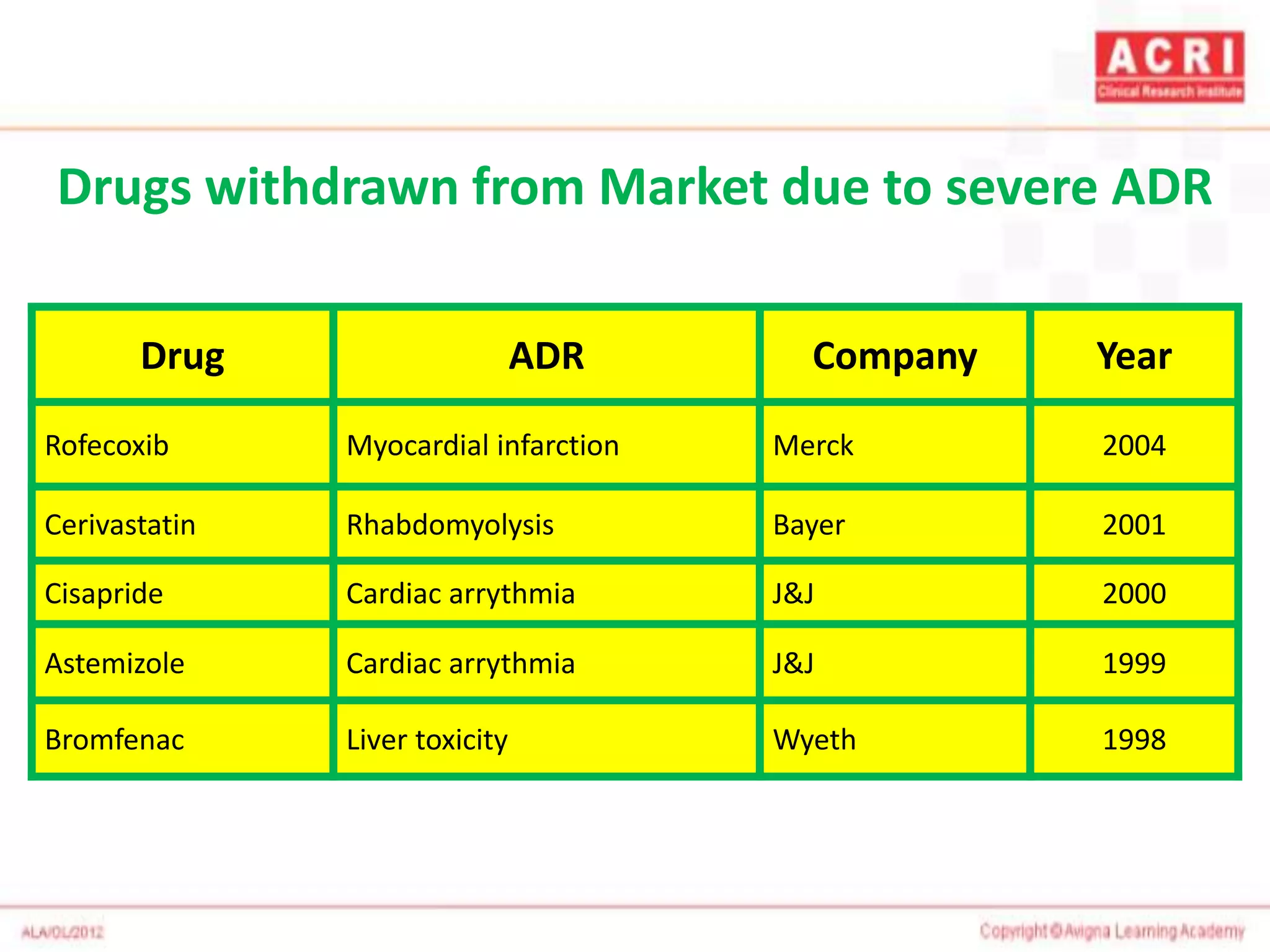 Drugs withdrawn from Market due to severe ADR
Drug ADR Company Year
Rofecoxib Myocardial infarction Merck 2004
Cerivastatin Rhabdomyolysis Bayer 2001
Cisapride Cardiac arrythmia J&J 2000
Astemizole Cardiac arrythmia J&J 1999
Bromfenac Liver toxicity Wyeth 1998
 