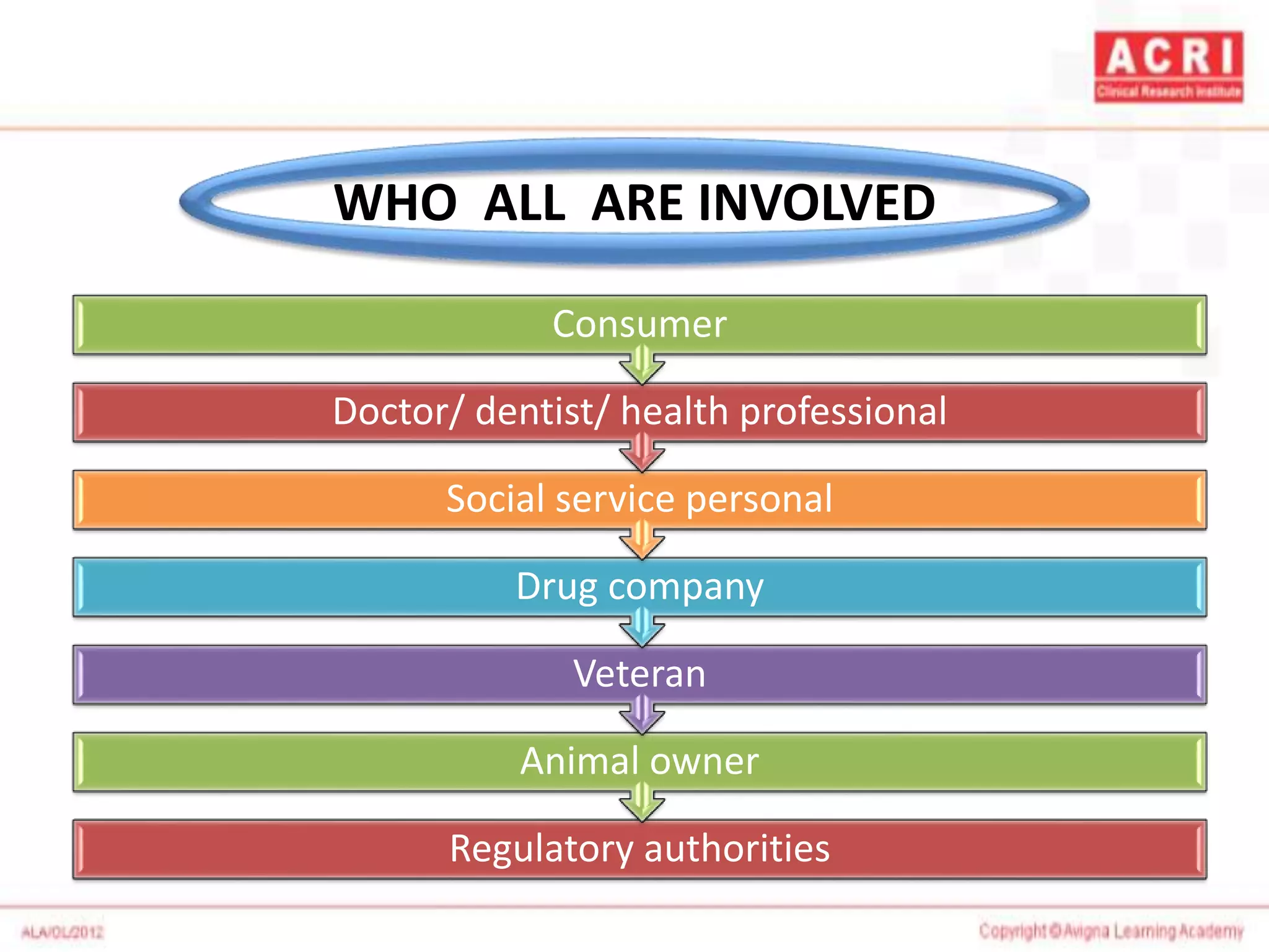 WHO ALL ARE INVOLVED
Regulatory authorities
Animal owner
Veteran
Drug company
Social service personal
Doctor/ dentist/ health professional
Consumer
 