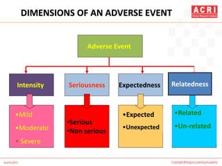 Adverse Event
Intensity Seriousness Expectedness
•Mild
•Moderate
• Severe
•Serious
•Non serious
•Expected
•Unexpected
•Related
•Un-related
Relatedness
DIMENSIONS OF AN ADVERSE EVENT
 