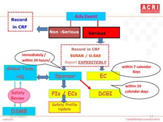 12/17/2015 17
Adv.Event
DCGI
Sponsor
within 14
calendar days
SeriousNon -Serious
Record
in CRF
Record in CRF
SUSAR / U.SAE
Report EXPEDITEDLY
Global Team
HQ
PIs / ECs
DSMB
EC
immediately /
within 24 hours/
within 7 calendar
days
Safety
Review
Safety Profile
Update
 