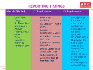 REPORTING TIMINGS
Schedule Y (Indian) EU Requirements US Requirements
o Only ‘New
Drug’
o Six Monthly –
first 2 years
o Annual –
subsequent 2
years
o To be
submitted
within 30
calendar days
o Even if not
marketed
o Six Monthly – first 2
years
o Annual –
subsequent 2 years
o At the first renewal,
and then
o 5-yearly at renewal
thereafter
o One PSUR for each
active substance
o To be submitted
within 60 days of
last data lock
o Pre-Approval
PSUR – 4
months after
application
o Post Approval
for each
approved
NDA/ANDA/BLA
o Quarterly– for
first 3 years
o Then annual
interval / on
request
o Within 30 days
of the close of
quarter
o Annual reports
within 60 days
 