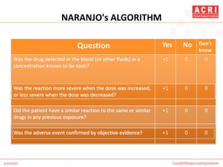 NARANJO's ALGORITHM
Question Yes No Don’t
know
Was the drug detected in the blood [or other fluids] in a
concentration known to be toxic?
+1 0 0
Was the reaction more severe when the dose was increased,
or less severe when the dose was decreased?
+1 0 0
Did the patient have a similar reaction to the same or similar
drugs in any previous exposure?
+1 0 0
Was the adverse event confirmed by objective evidence? +1 0 0
 