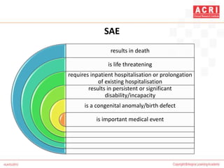 SAE
results in death
is life threatening
requires inpatient hospitalisation or prolongation
of existing hospitalisation
results in persistent or significant
disability/incapacity
is a congenital anomaly/birth defect
is important medical event
 