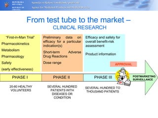 From test tube to the market –  CLINICAL RESEARCH PHASE I PHASE III PHASE II “ First-in-Man Trial” Pharmacokinetics Metabolism  Pharmacology Safety (early effectiveness) 20-80 HEALTHY VOLUNTEERS Preliminary data on efficacy for a particular indication(s)  Short-term Adverse Drug Reactions Dose range SEVERAL HUNDRED PATIENTS WITH DISEASES OR CONDITION SEVERAL HUNDRED TO THOUSAND PATIENTS Efficacy and safety for overall benefit-risk assessment Product information APPROVAL POSTMARKETING SURVEILLANCE 