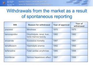 Withdrawals from the market as a result of spontaneous reporting 1998 1997 Serious hepatotoxic effect bromfenac 1998 1985 Fatal cardiac arrythmias terfenadine 1992 1992 Haemolytic anemia temafloxacin 1991 1987 Excessive mortality encainide 1982 1982 Onycholysis, renal, liver, bone marrow toxicity benoxaprofen 1975 1970 Blindness practolol Year of withdrawal Year of approval Reason for withdrawal INN 